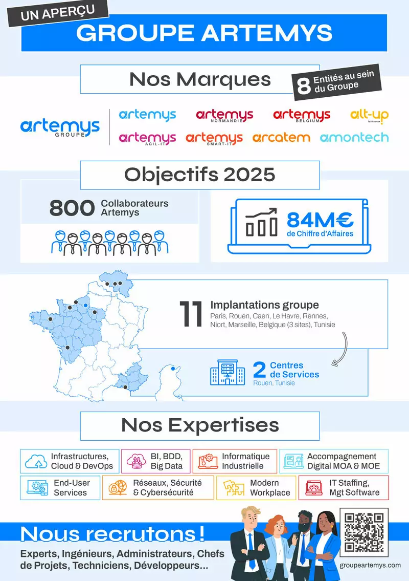 📊 groupe Artemys en 2025 ?