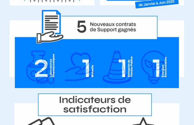 🧐 Notre activité Services Managés riche en nouvelles collaborations !