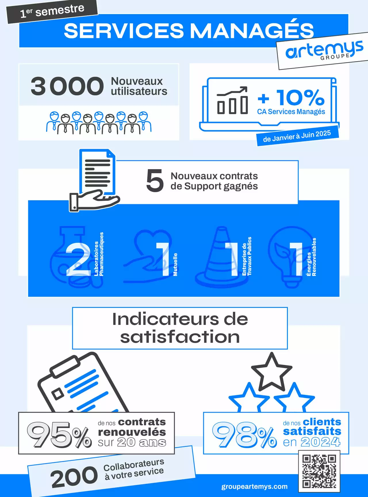 🧐 Notre activité Services Managés riche en nouvelles collaborations !